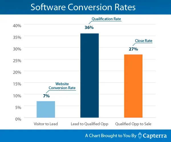 Software conversion rates