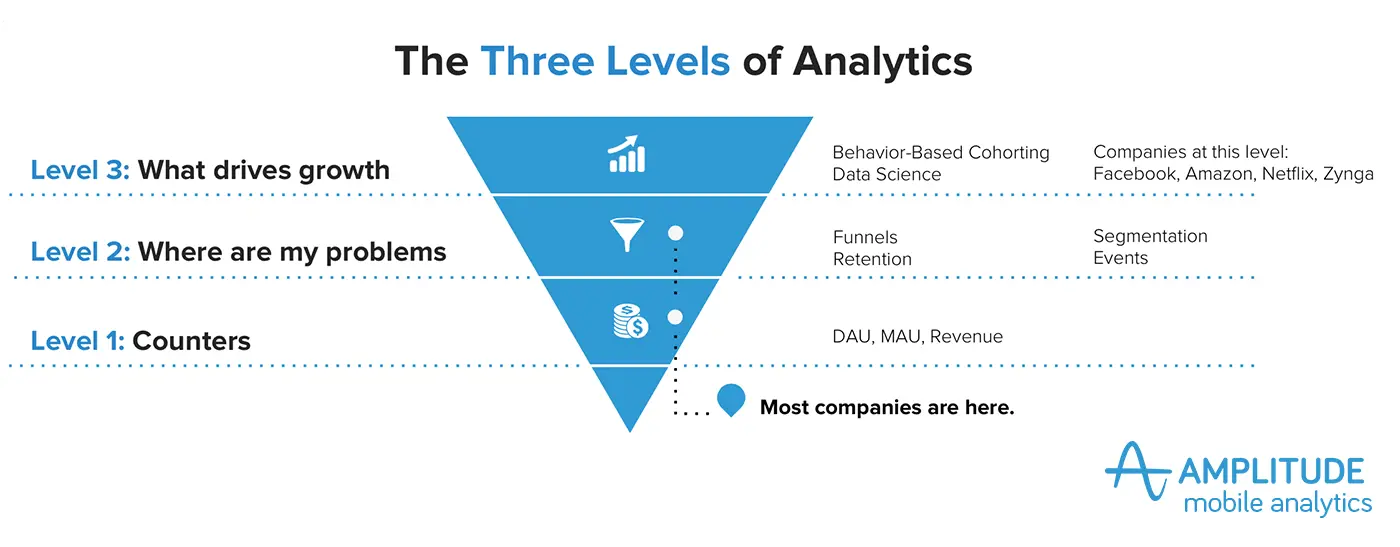 3 levels of analytics by Amplitude