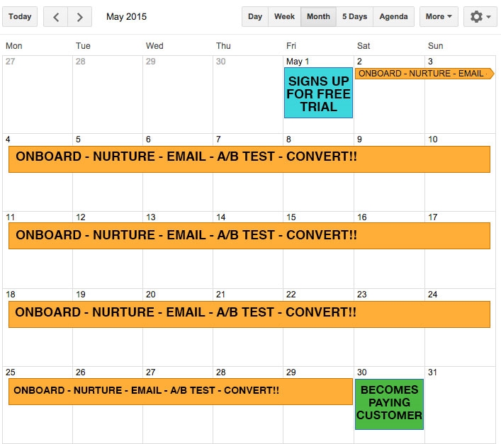 5 Tactics to Increase Trial to Paid Conversion Rate With Userpilot