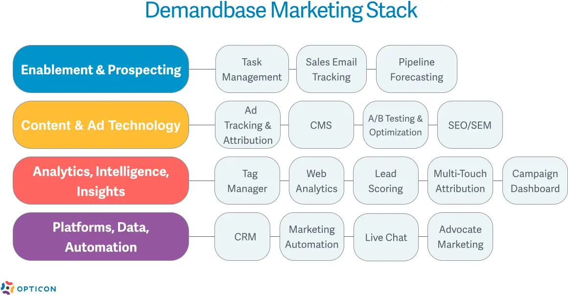 b2b-demandbase-marketing-technology-stack