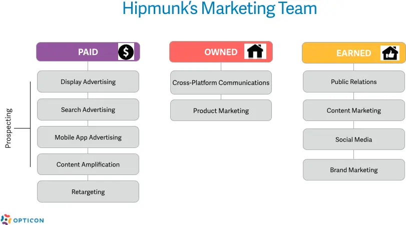 b2c-hipmunk-marketing-team