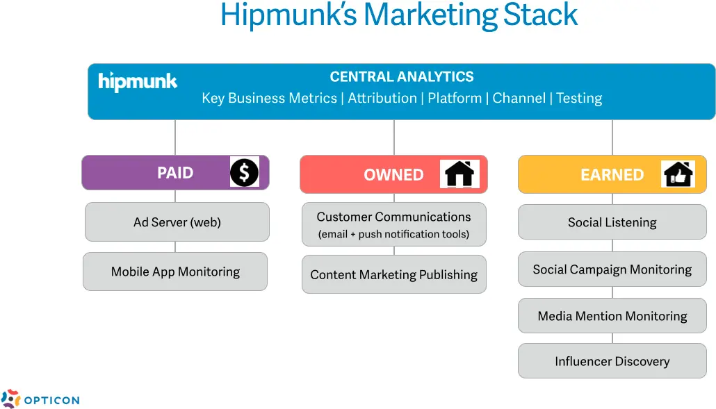 hipmunk-b2c-marketing-technology-stack