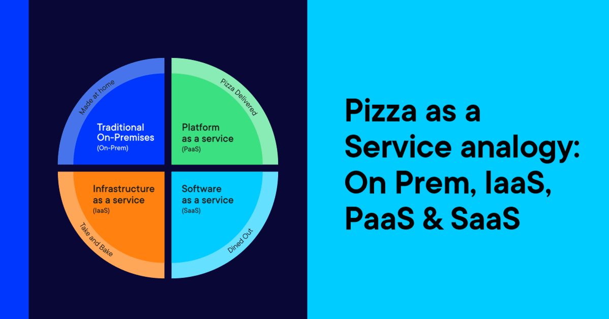 Pizza as a Service analogy: On Prem, IaaS, PaaS & SaaS - Optimizely