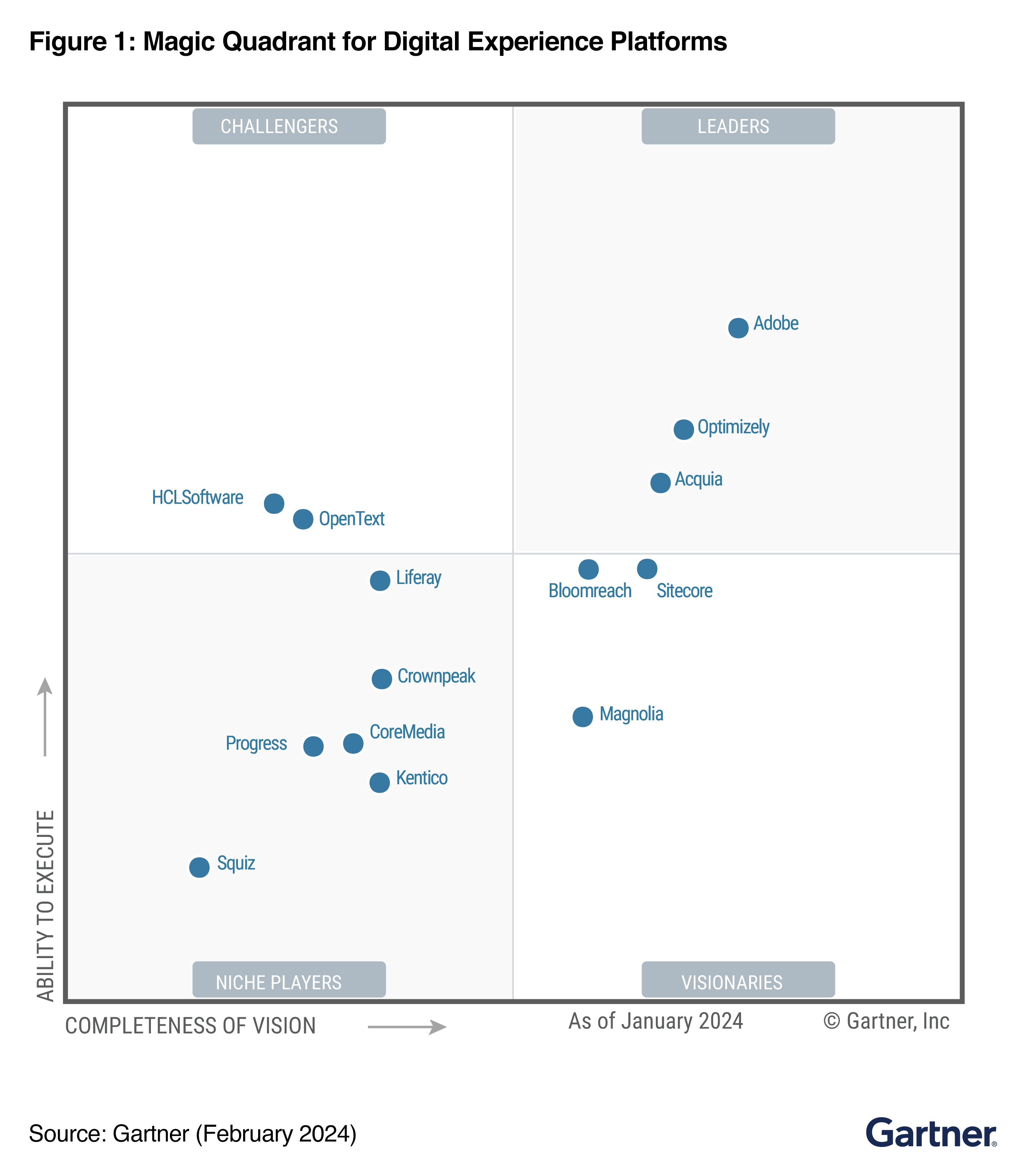 5x Leader in Gartner® Magic Quadrant™ for DXP! Optimizely