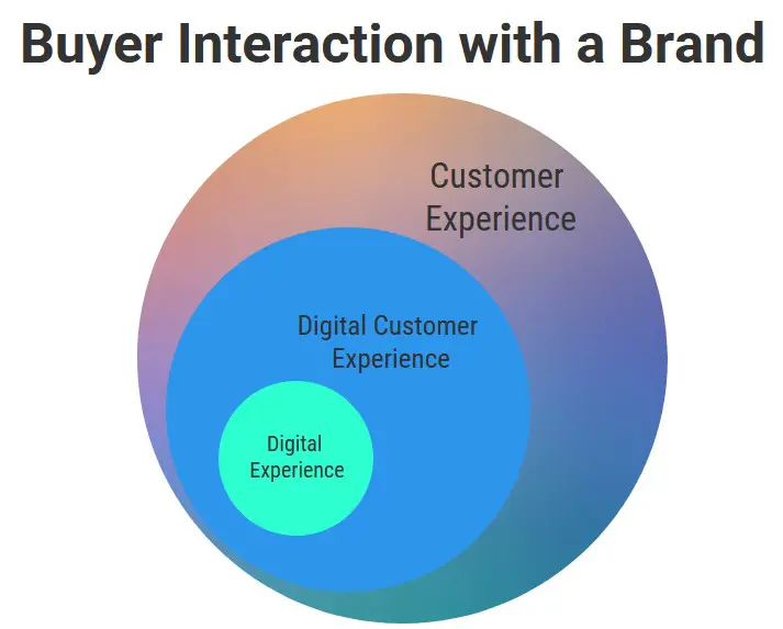 Digital experience circle inside of digital customer experience circle inside of customer experience circle