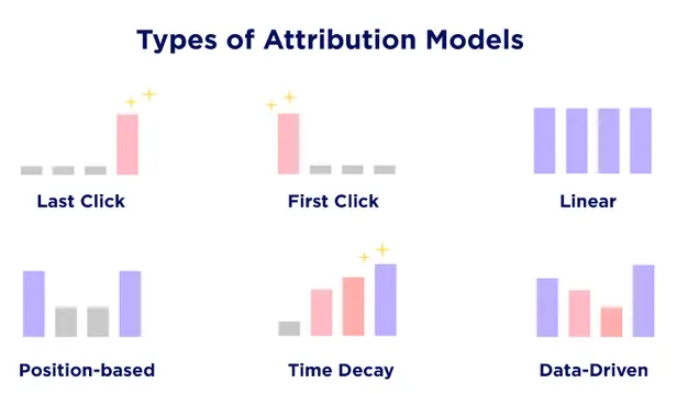 Different attribution models