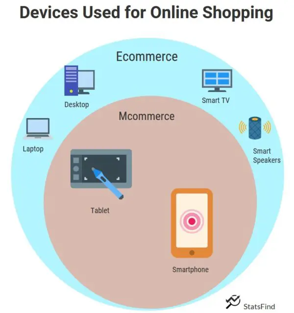 Devices used for ecommerce and its subsection, m-commerce