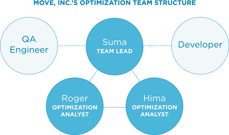 Move Inc Optimization team strucure