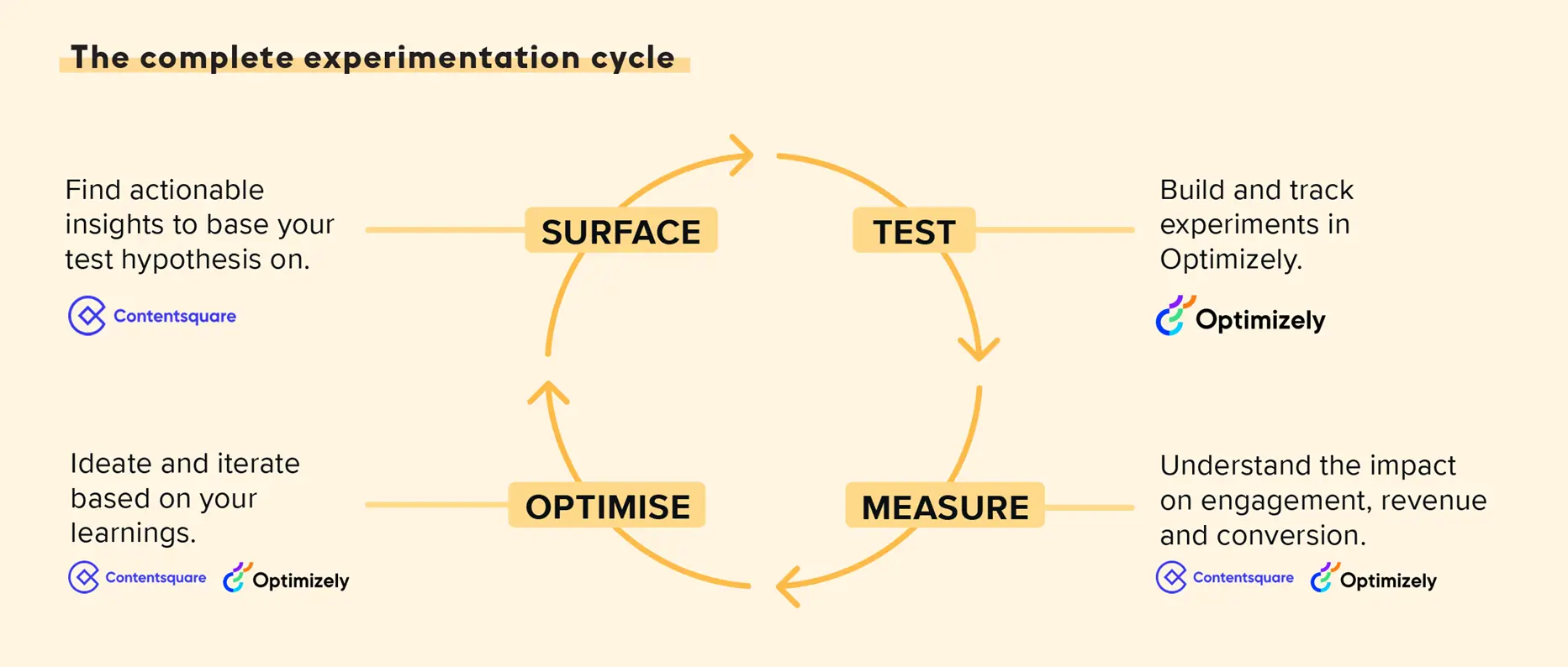 The Optimizely Contentsquare work lifecycle illustrated