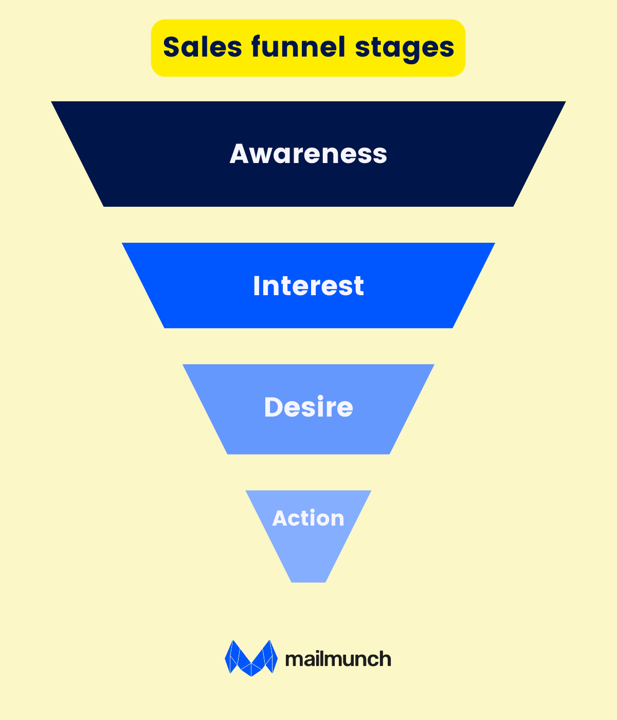 chart, funnel chart