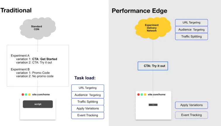 Performance Edge Technical Overview