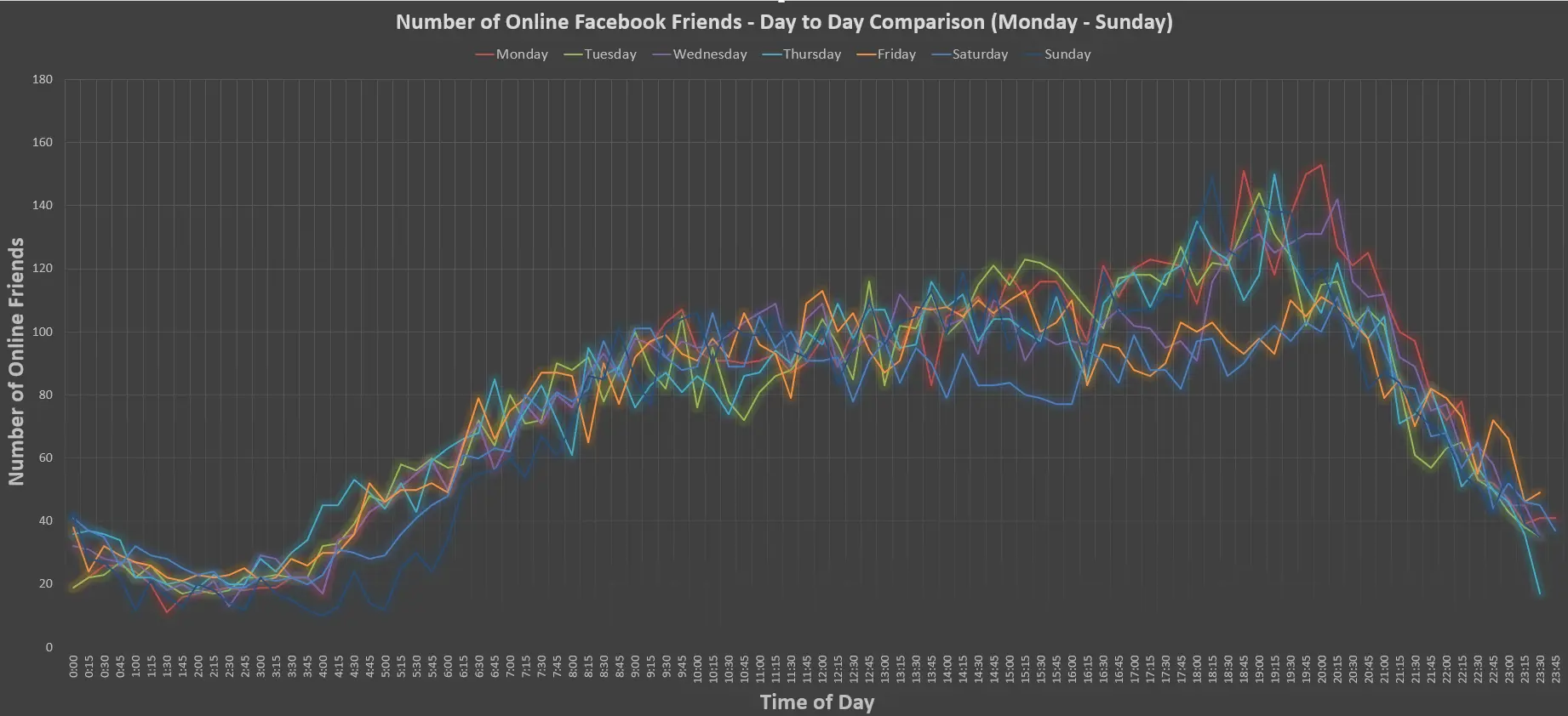 week-1-results best time to post facebook
