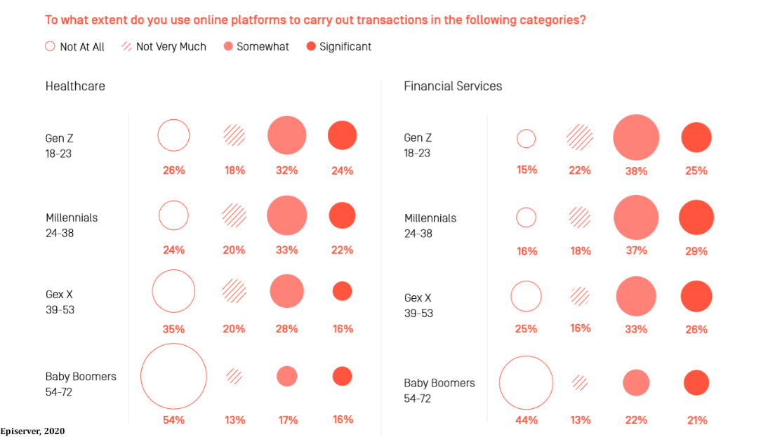 Survey results for question to what extent do you use online platforms to carry out transactions in the following categories