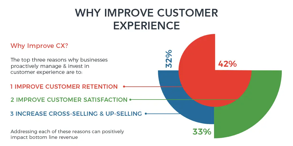 Why improving the customer experience matters. 